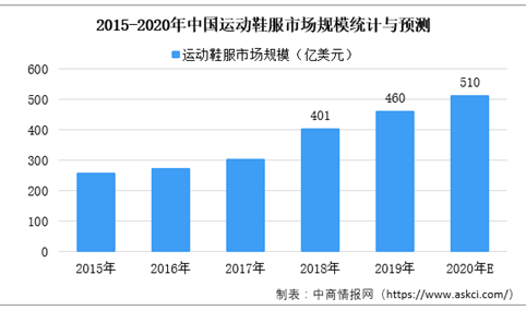 2020年中国运动鞋服市场规模预测：市场规模将超500亿美元（图）