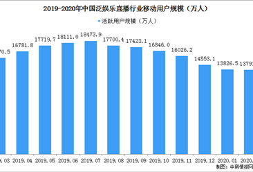 2020年中国直播行业用户规模及直播平台竞争格局分析（图）