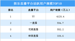2020年娛樂直播平臺活躍用戶規模排行榜（TOP10）：YY用戶量遙遙領先