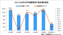 2020年1-4月中國肥料進口量及金額增長情況分析