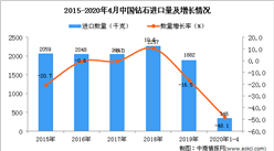 2020年1-4月中國鉆石進口量為346千克 同比下降48.1%