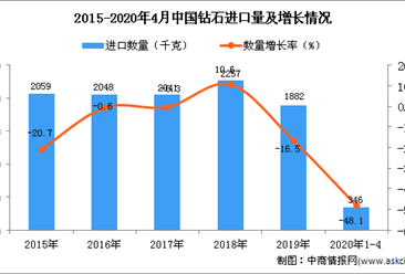2020年1-4月中国钻石进口量为346千克 同比下降48.1%