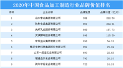 2020年中國食品加工制造行業品牌價值排名出爐：山東魯花集團等上榜