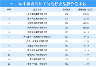 2020年中國食品加工制造行業(yè)品牌價值排名出爐：山東魯花集團等上榜