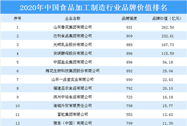 2020年中國食品加工制造行業品牌價值排名出爐：山東魯花集團等上榜