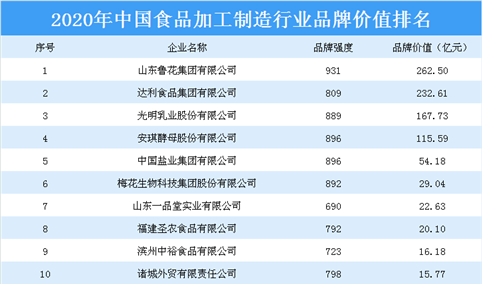 2020年中国食品加工制造行业品牌价值排名出炉：山东鲁花集团等上榜