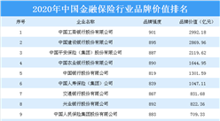 2020年中國金融保險行業品牌價值排行榜