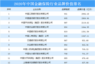 2020年中国金融保险行业品牌价值排行榜