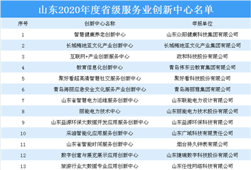2020年度山东省级服务业创新中心名单：共27家创新中心上榜（附详细名单）