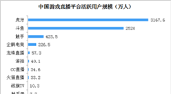 2020年中国游戏直播行业用户规模及平台竞争格局分析（图）