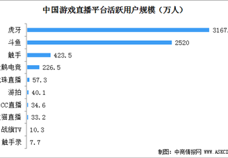 2020年中国游戏直播行业用户规模及平台竞争格局分析（图）