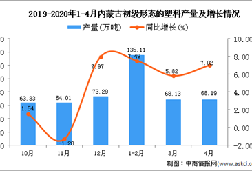 2020年1-4月内蒙古初级形态的塑料产量为267.71万吨 同比增长5.48%