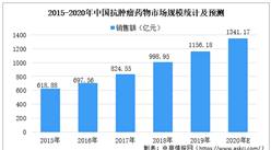 2020年中國抗腫瘤藥物市場規模預測：市場規模將超1340億元