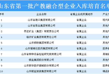 山东省第一批产教融合型企业入库培育名单：共142家企业上榜（附名单）