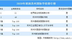 2020年胡润苏州国际学校排行榜：6所学校上榜（图）
