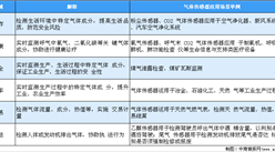 2020年中国气体传感器市场应用及未来发展趋势（图）