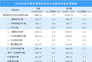 2019年北京都市型现代农业生态服务价值3895亿 同比增长1.5%（图）