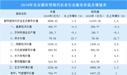 2019年北京都市型现代农业生态服务价值3895亿 同比增长1.5%（图）