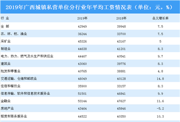 2019年广西城镇私营单位就业人员年平均工资情况分析：年平均工资达42949元