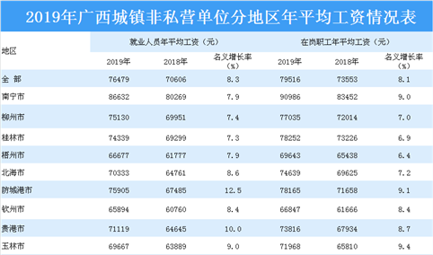 2019年广西城镇非私营单位就业人员年平均工资情况分析（表）