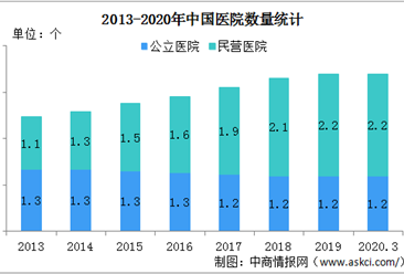 2020年一季度全国医院3.4万个 山东医院数量最多（附排行榜）