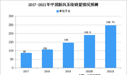 2020年中国新风系统行业市场现状及发展趋势预测