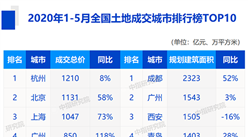 2020年1-5月全國土地出讓金城市排行榜TOP10：杭州第一 北京第二（圖）