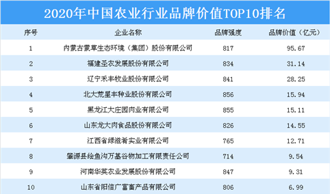 2020年中国农业行业品牌价值前十大企业榜单出炉：龙大肉食等企业上榜