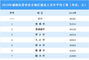 2019年江西省城镇私营单位就业人员年平均工资大数据统计（表）