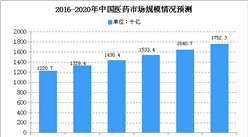 2020年中国生物药行业市场现状分析：医药市场广阔（图）