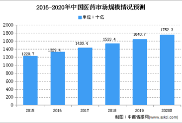 2020年中国生物药行业市场现状分析：医药市场广阔（图）