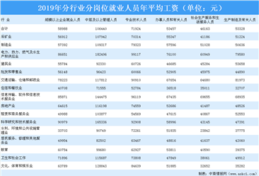 2019年江西省规模以上企业分岗位就业人员年平均工资情况分析（表）