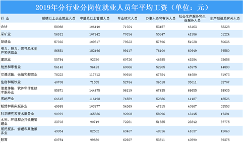 2019年江西省规模以上企业分岗位就业人员年平均工资情况分析（表）