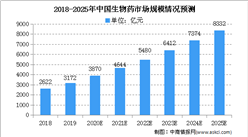 2020年中國生物藥行業存在問題及發展前景分析