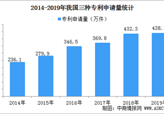 2019年我国三大专利申请量数据统计：实用新型专利占比超5成（图）