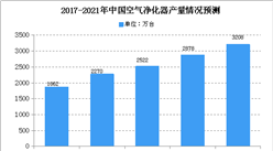 2020年中國空氣凈化器市場現狀及發展趨勢預測
