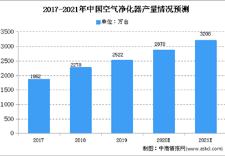 中国成空气净化器第一大出口国 2021年空气净化器产量有望达3208万台