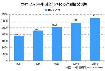 中國成空氣凈化器第一大出口國 2021年空氣凈化器產量有望達3208萬臺
