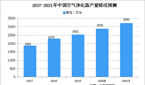 中国成空气净化器第一大出口国 2021年空气净化器产量有望达3208万台