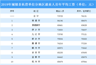 2019年江西省城镇非私营单位就业人员年平均工资达73725元 名义增长7.5%