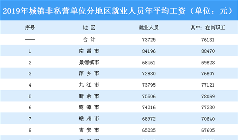 2019年江西省城镇非私营单位就业人员年平均工资达73725元 名义增长7.5%