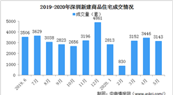 2020年5月深圳各區新房成交及未來房價走勢分析（圖）
