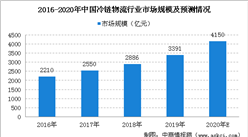 2020年中國冷鏈物流行業市場規模及未來發展趨勢預測（附圖表）