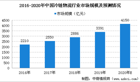 2020年中国冷链物流行业市场规模及未来发展趋势预测（附图表）