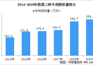 2019年我国三大专利授权量数据统计：实用新型专利占比61%（图）