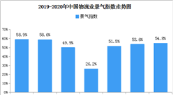 线上消费保持活跃 2020年5月中国物流业景气指数54.8%（图）