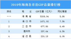 2019年海南各市县GDP排行榜（附完整榜单）