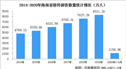 2020年1-4月海南省旅游业数据统计：旅游总收入下降61.8%（图）