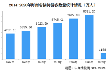 2020年1-4月海南省旅游業數據統計：旅游總收入下降61.8%（圖）