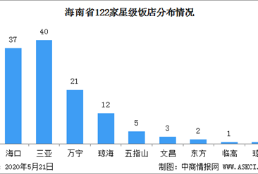 2020年海南省最新122家星級飯店分布情況及構成分析（附星級飯店名錄）